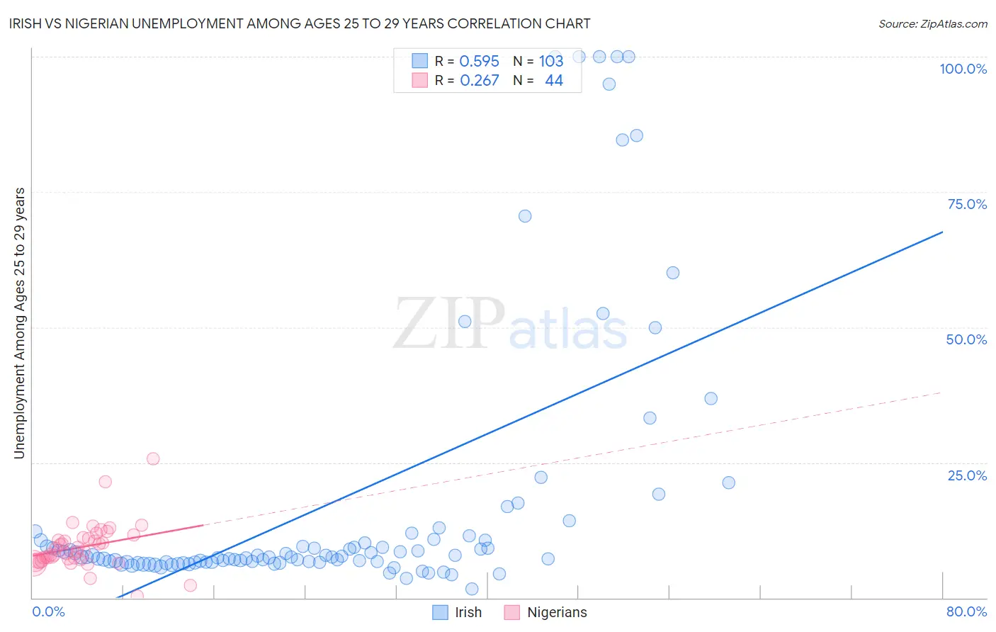 Irish vs Nigerian Unemployment Among Ages 25 to 29 years
