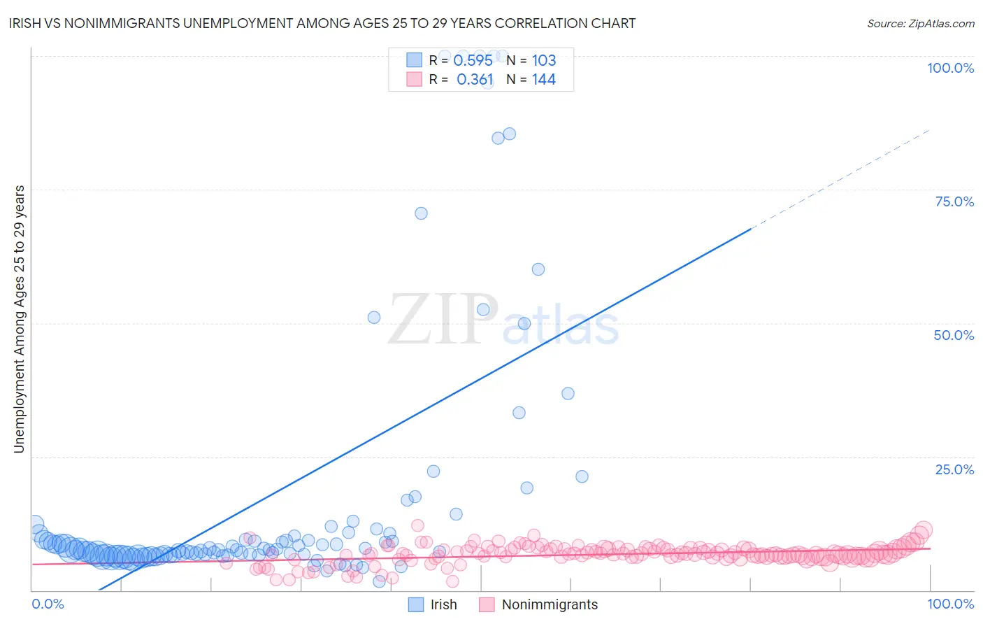 Irish vs Nonimmigrants Unemployment Among Ages 25 to 29 years