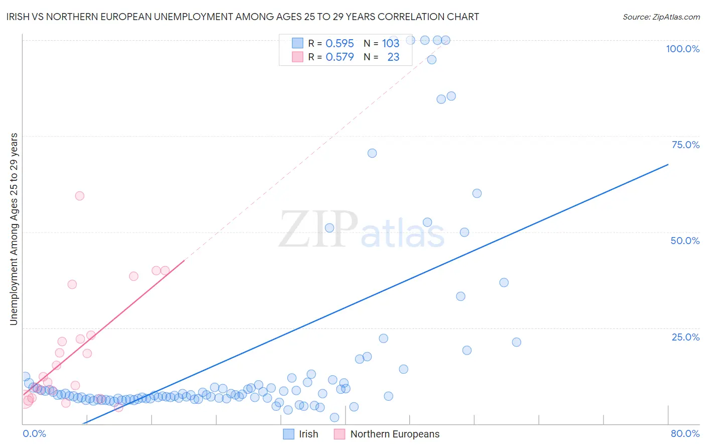 Irish vs Northern European Unemployment Among Ages 25 to 29 years