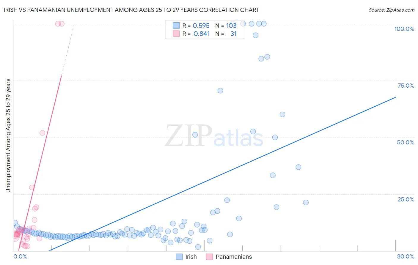 Irish vs Panamanian Unemployment Among Ages 25 to 29 years