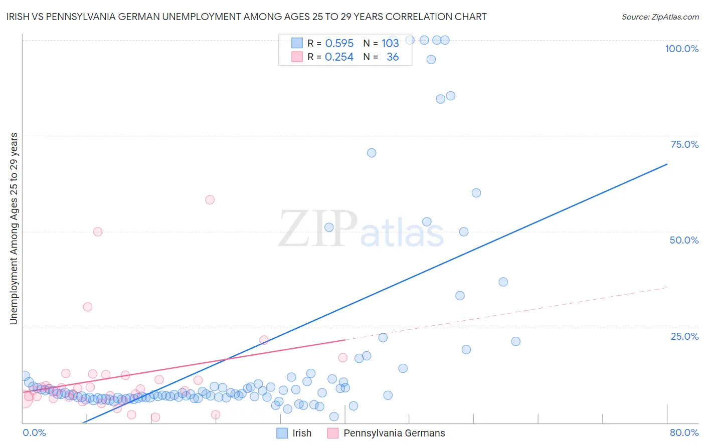 Irish vs Pennsylvania German Unemployment Among Ages 25 to 29 years