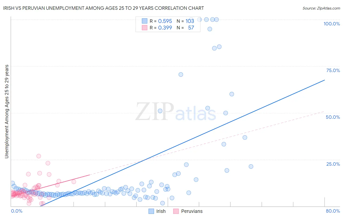 Irish vs Peruvian Unemployment Among Ages 25 to 29 years