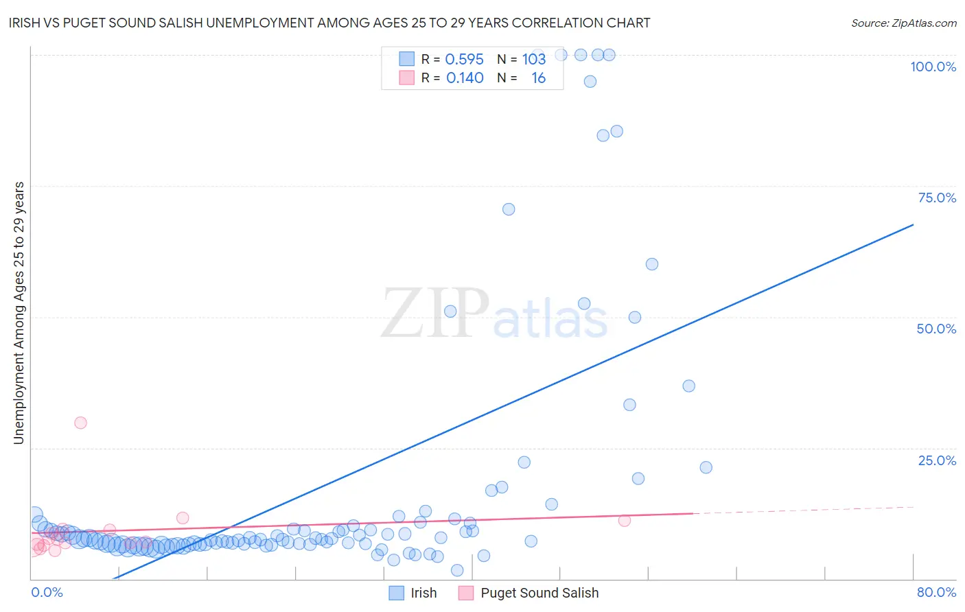 Irish vs Puget Sound Salish Unemployment Among Ages 25 to 29 years
