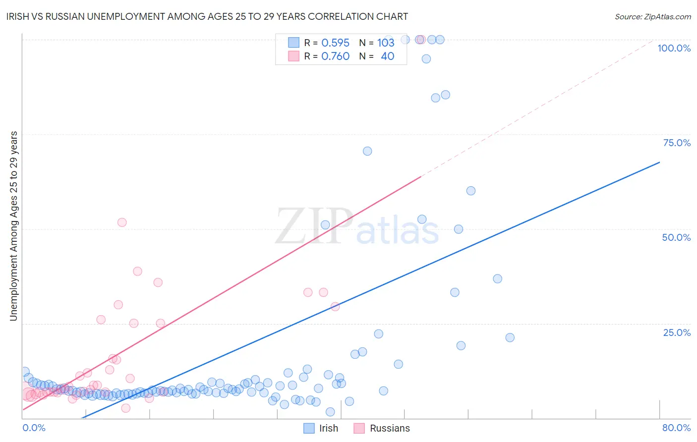 Irish vs Russian Unemployment Among Ages 25 to 29 years