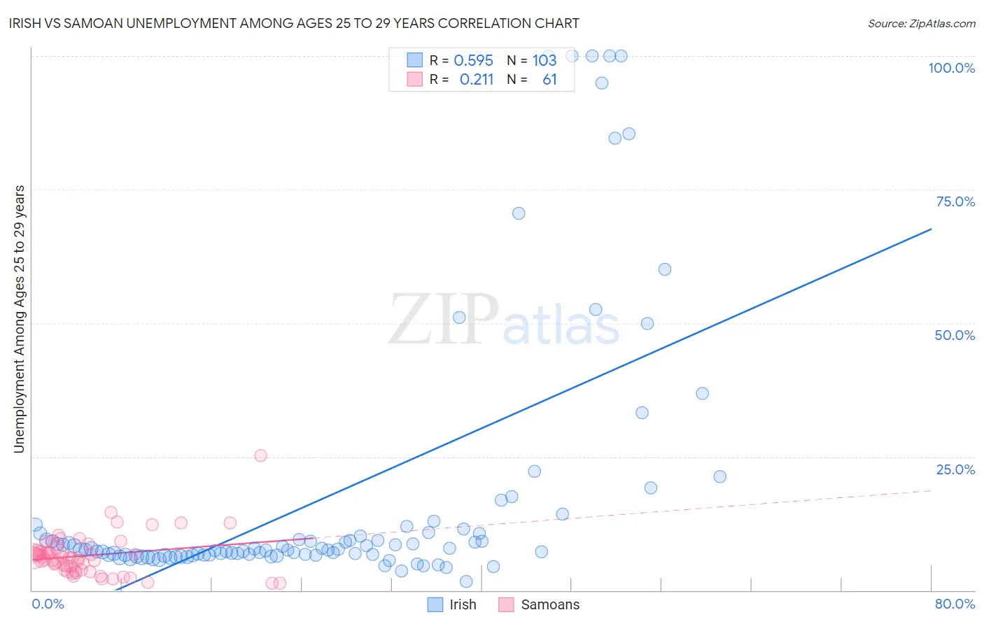 Irish vs Samoan Unemployment Among Ages 25 to 29 years