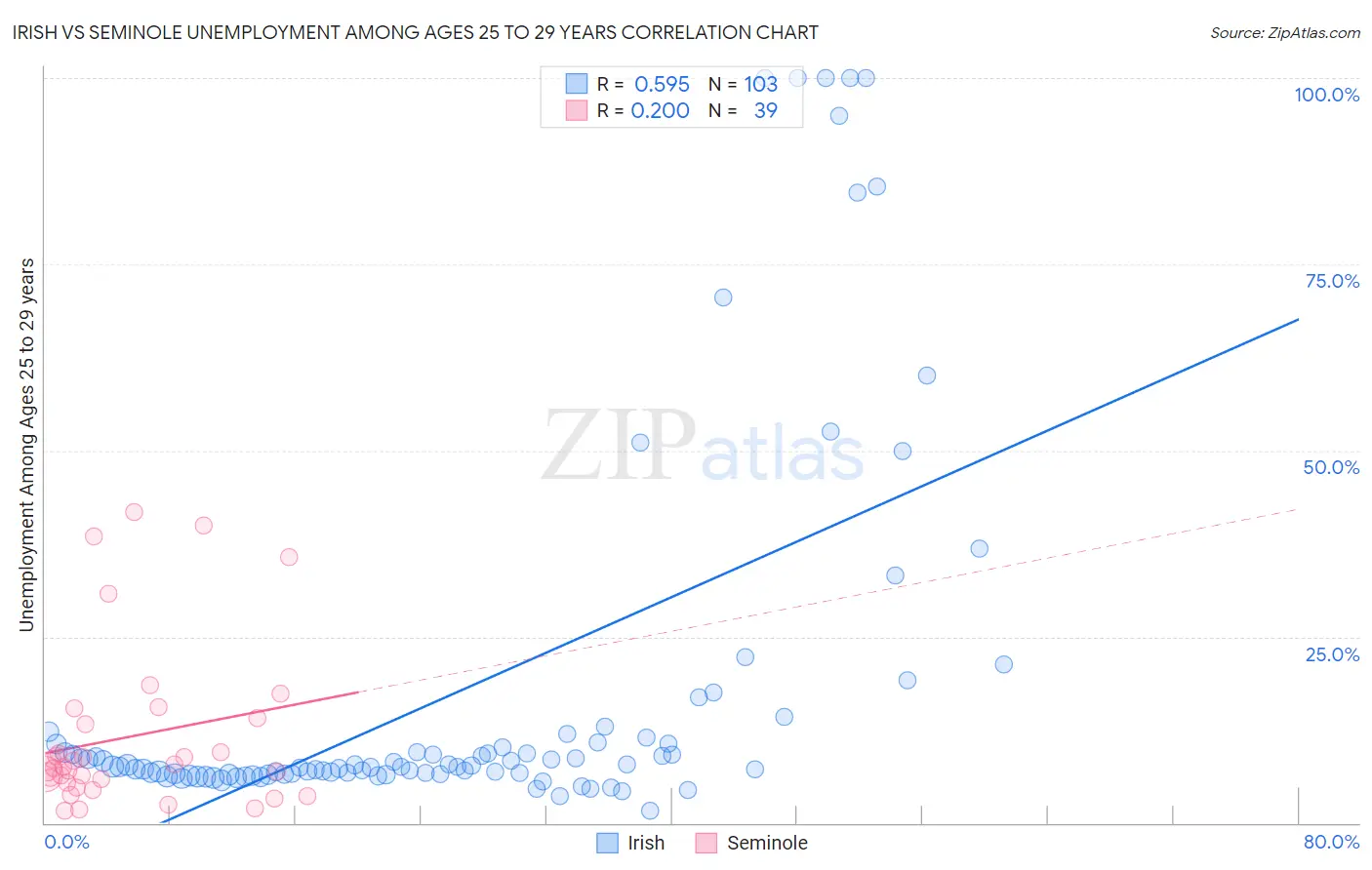 Irish vs Seminole Unemployment Among Ages 25 to 29 years