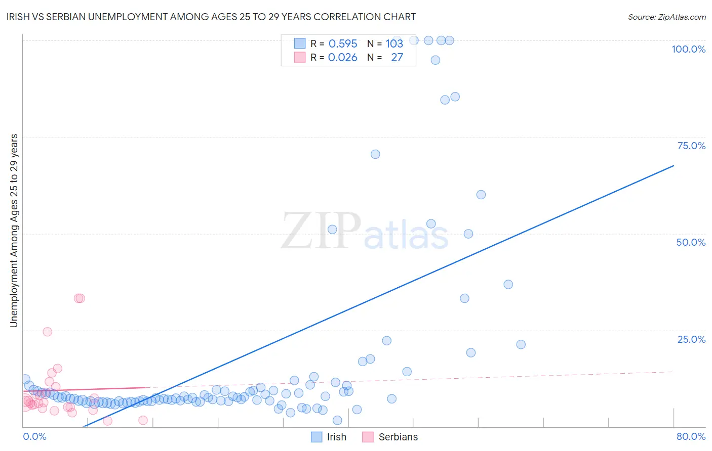 Irish vs Serbian Unemployment Among Ages 25 to 29 years