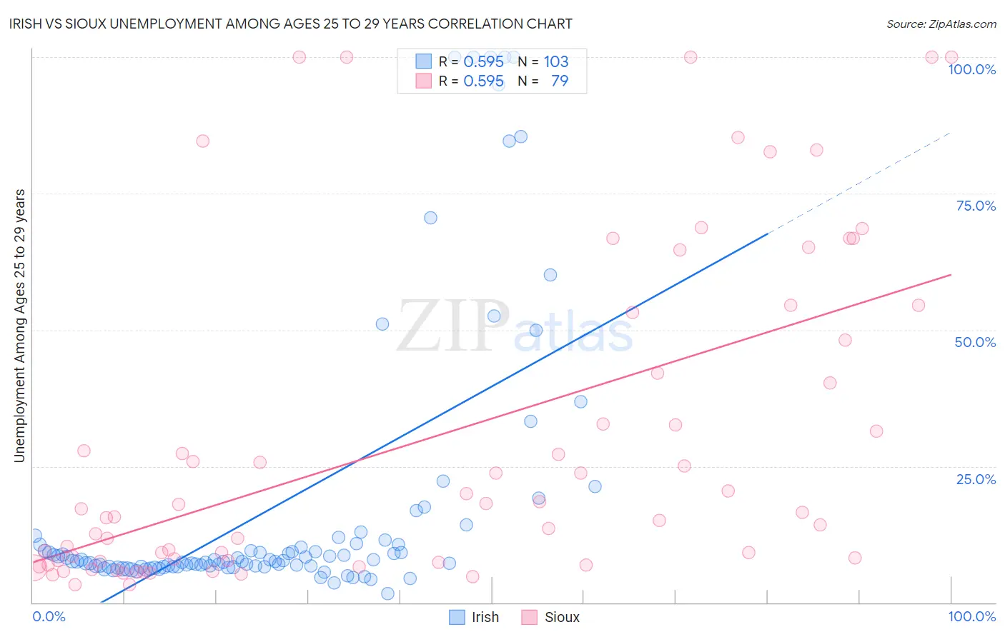 Irish vs Sioux Unemployment Among Ages 25 to 29 years