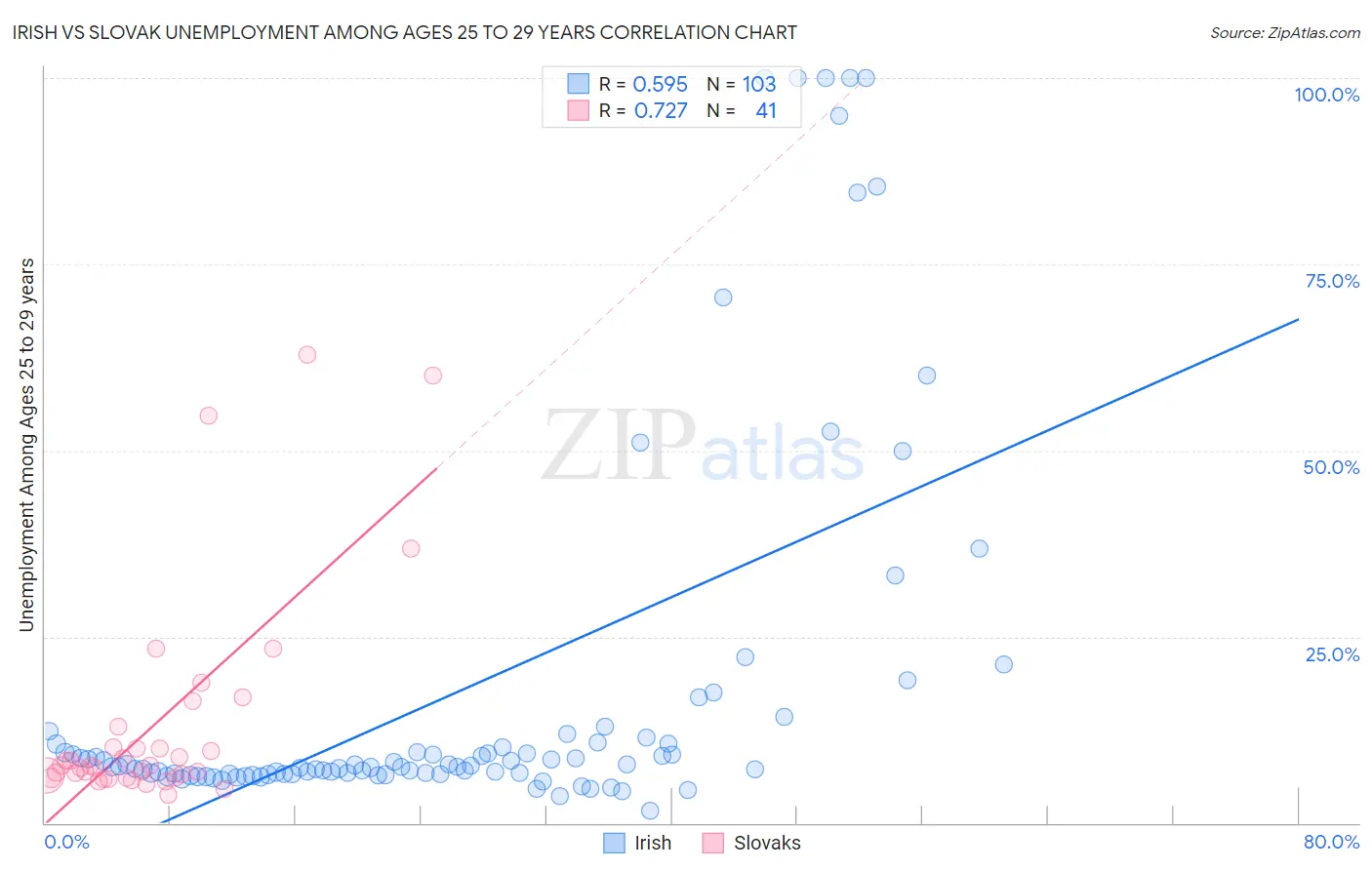 Irish vs Slovak Unemployment Among Ages 25 to 29 years