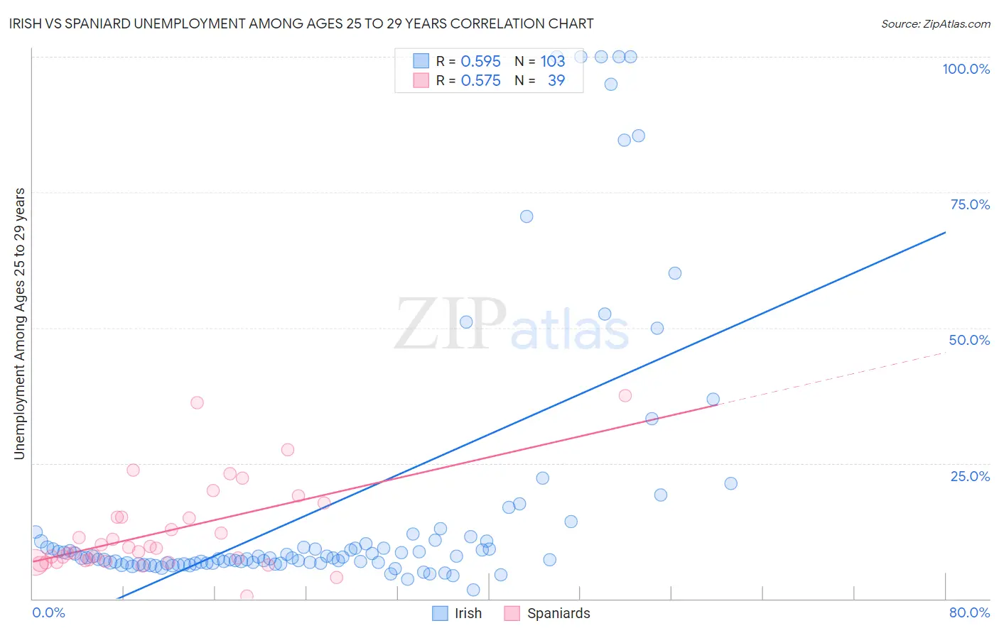 Irish vs Spaniard Unemployment Among Ages 25 to 29 years