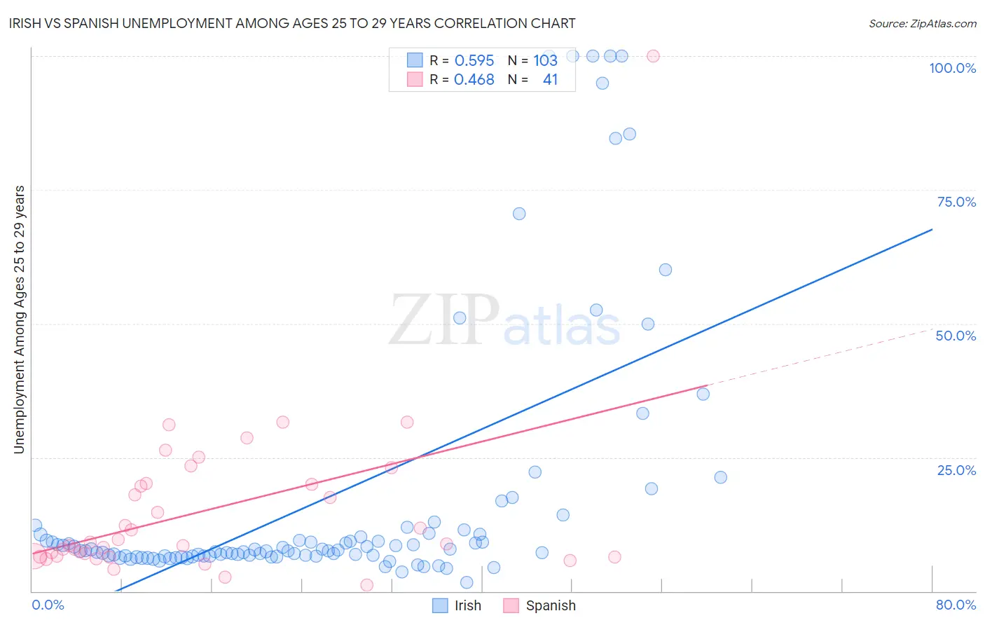 Irish vs Spanish Unemployment Among Ages 25 to 29 years