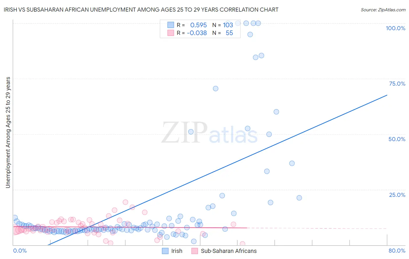 Irish vs Subsaharan African Unemployment Among Ages 25 to 29 years