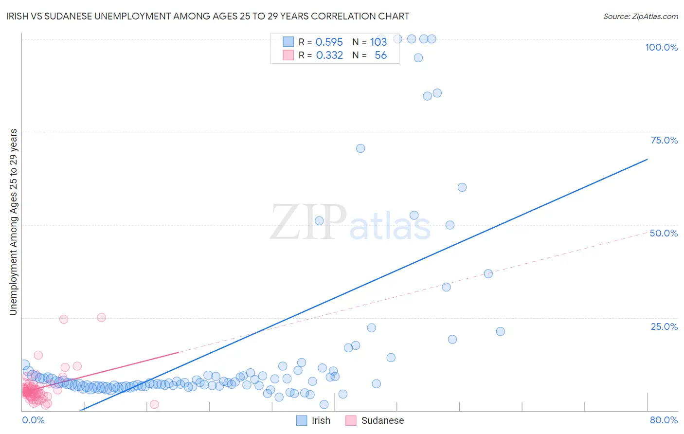 Irish vs Sudanese Unemployment Among Ages 25 to 29 years