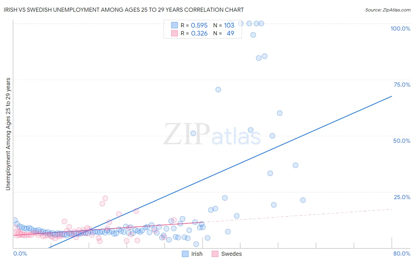 Irish vs Swedish Unemployment Among Ages 25 to 29 years