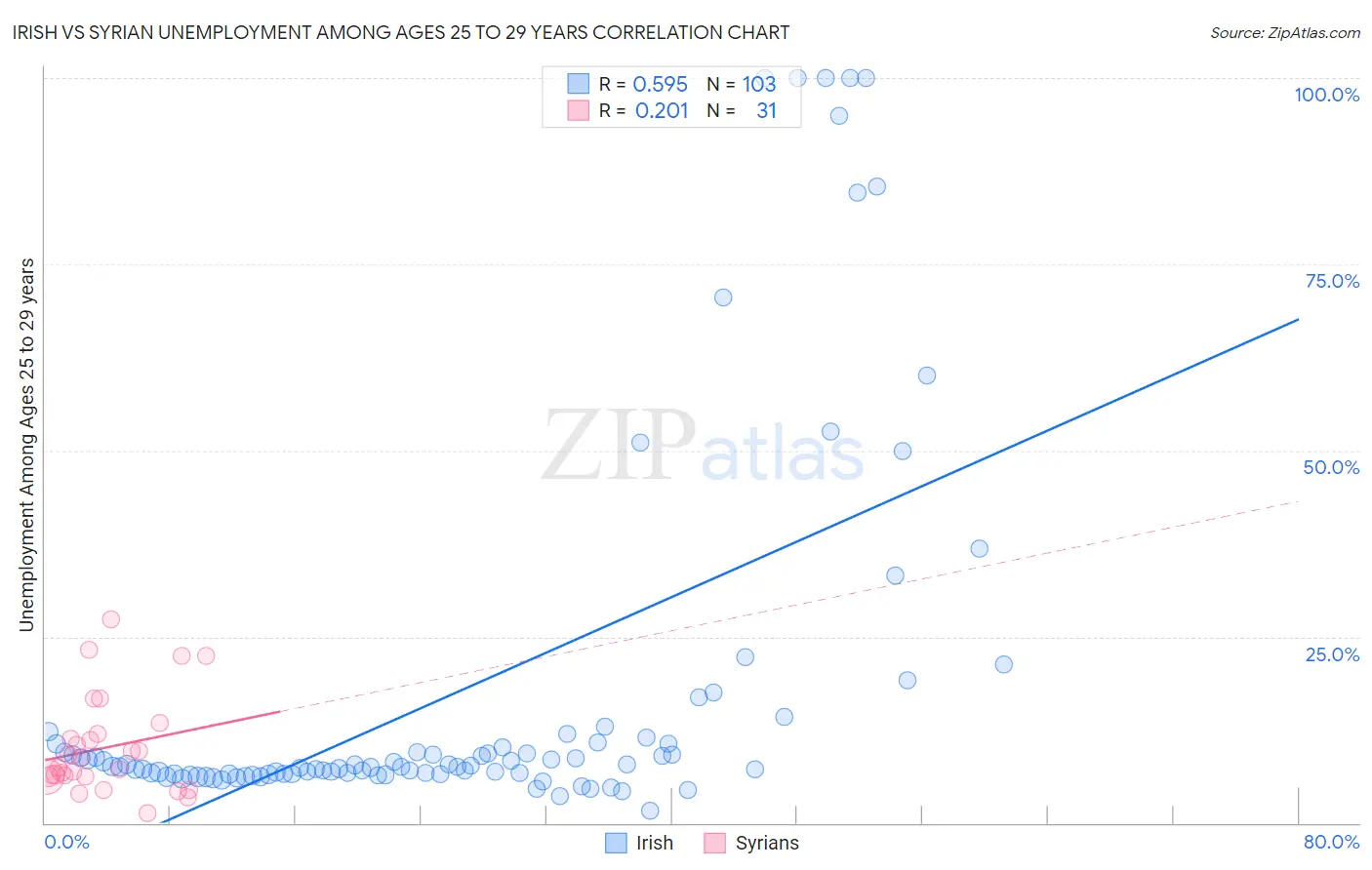 Irish vs Syrian Unemployment Among Ages 25 to 29 years