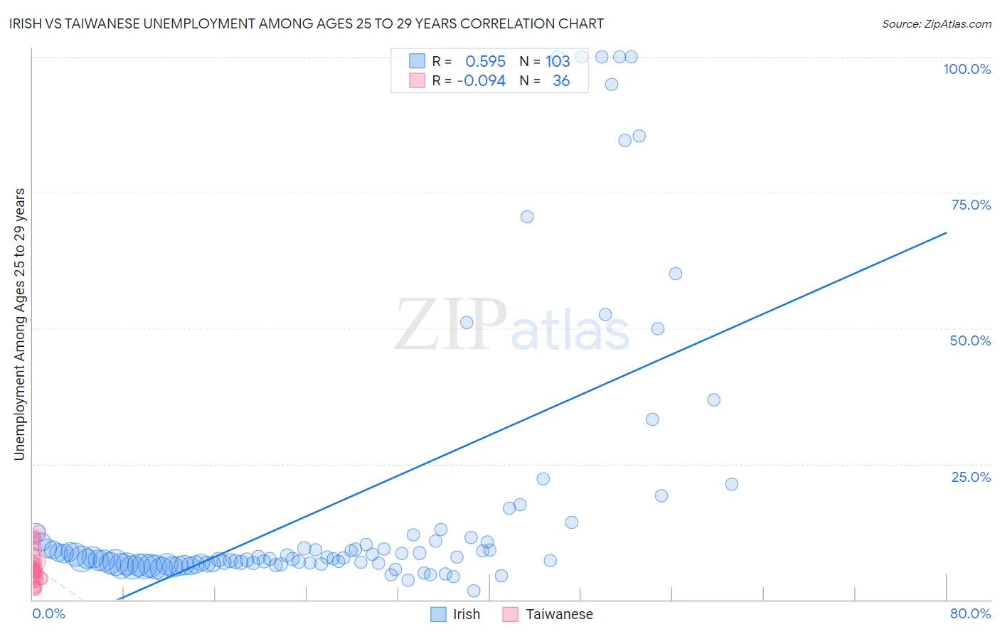 Irish vs Taiwanese Unemployment Among Ages 25 to 29 years