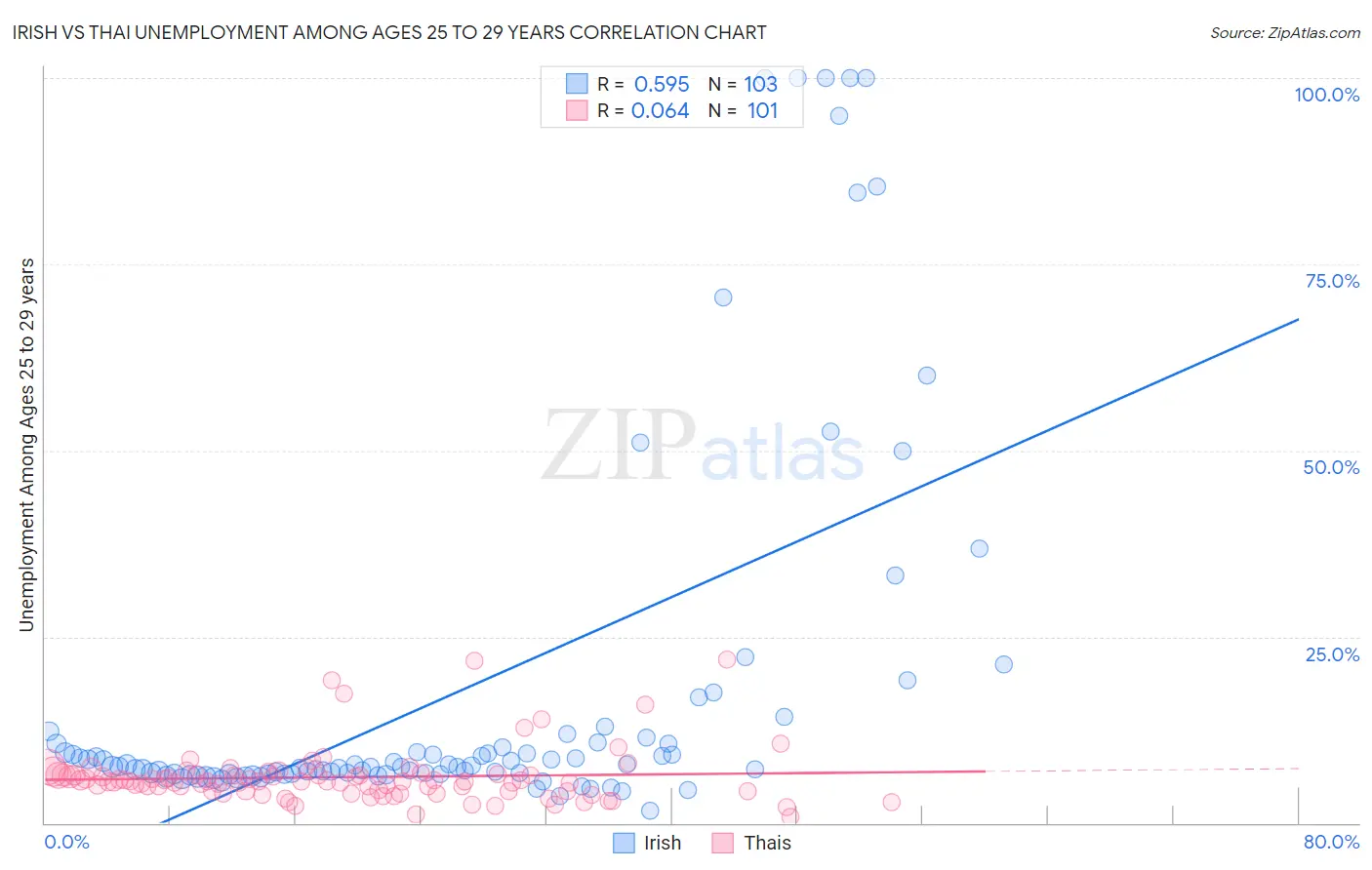 Irish vs Thai Unemployment Among Ages 25 to 29 years
