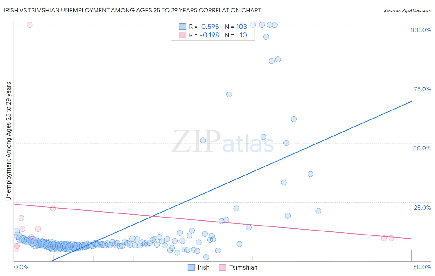 Irish vs Tsimshian Unemployment Among Ages 25 to 29 years