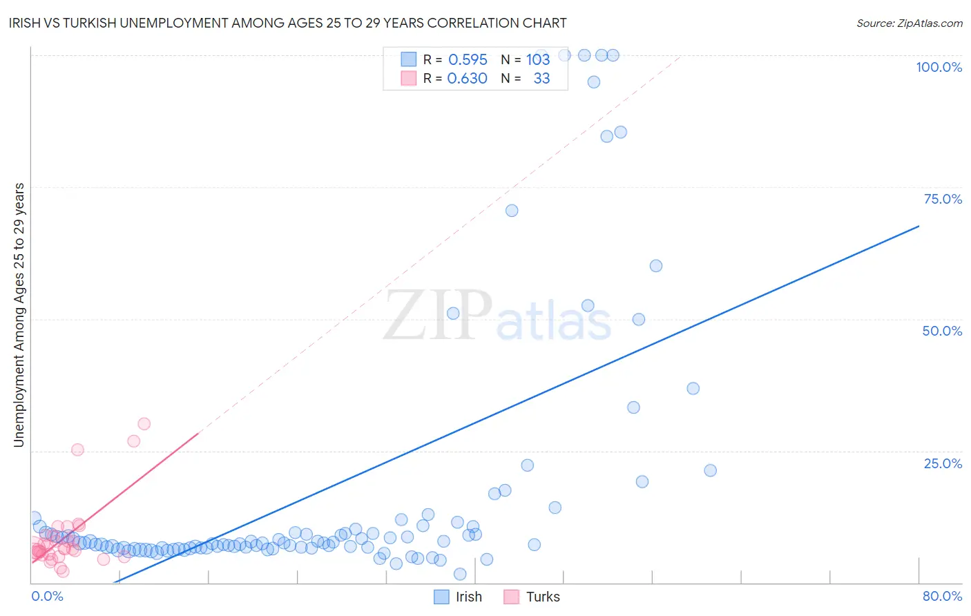Irish vs Turkish Unemployment Among Ages 25 to 29 years