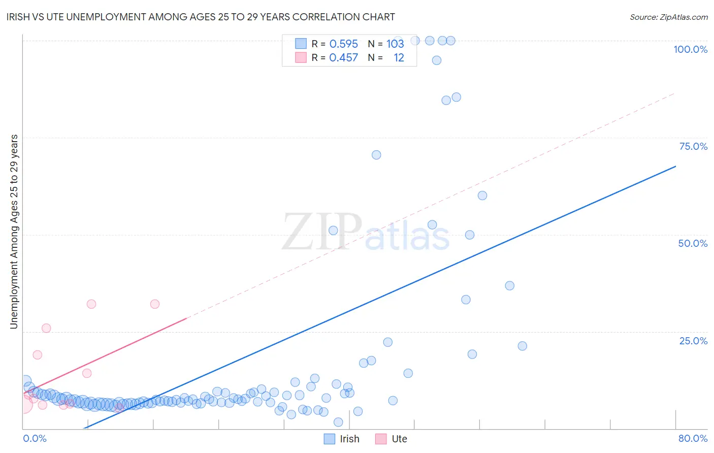 Irish vs Ute Unemployment Among Ages 25 to 29 years