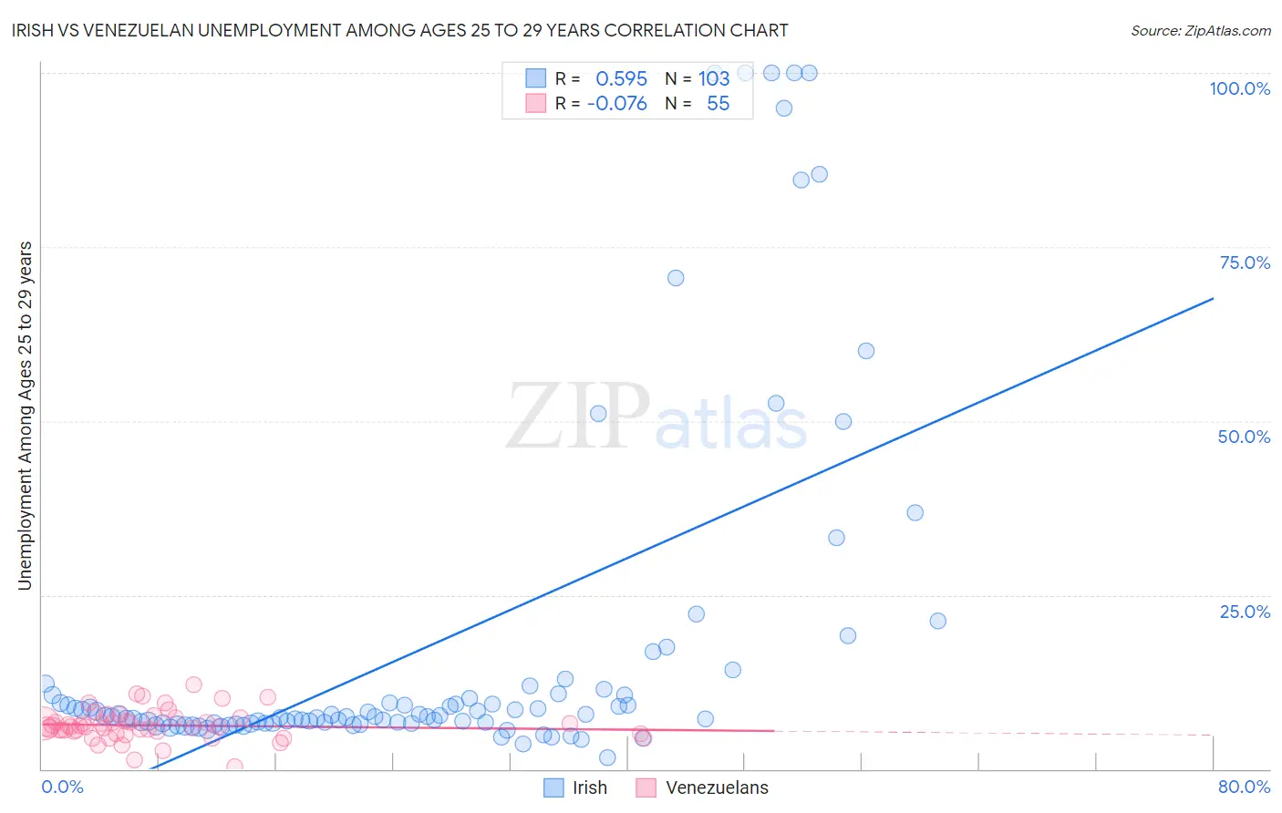 Irish vs Venezuelan Unemployment Among Ages 25 to 29 years