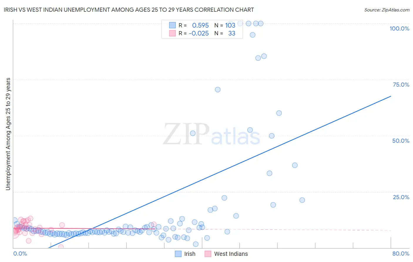 Irish vs West Indian Unemployment Among Ages 25 to 29 years
