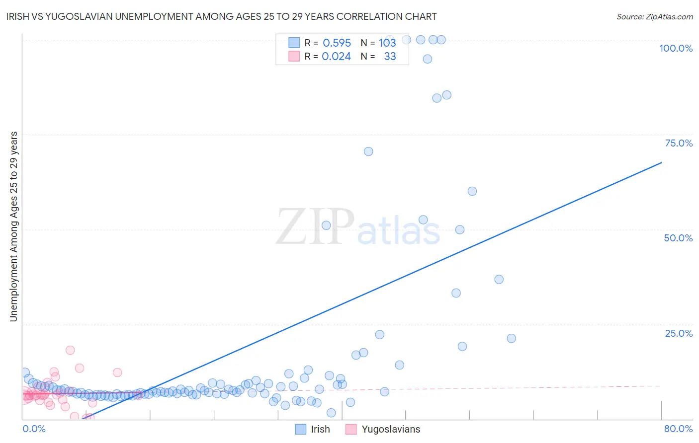 Irish vs Yugoslavian Unemployment Among Ages 25 to 29 years
