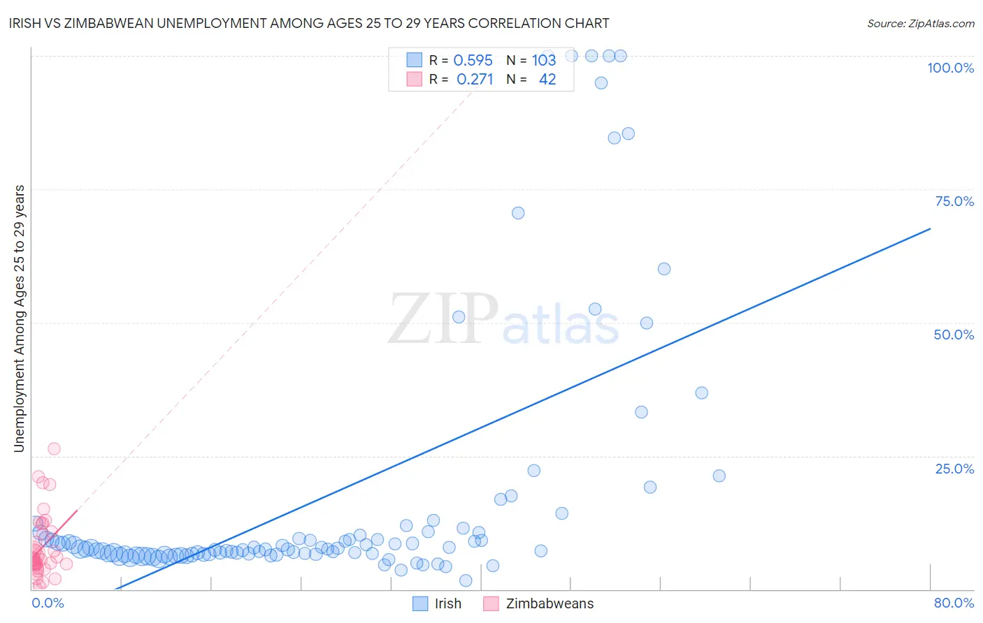 Irish vs Zimbabwean Unemployment Among Ages 25 to 29 years