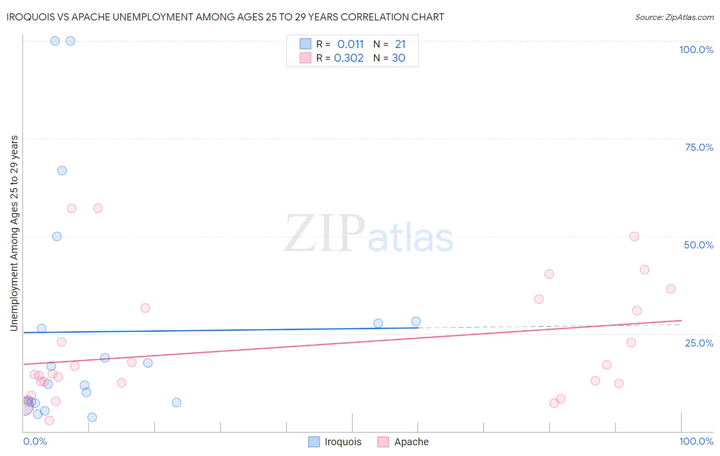 Iroquois vs Apache Unemployment Among Ages 25 to 29 years