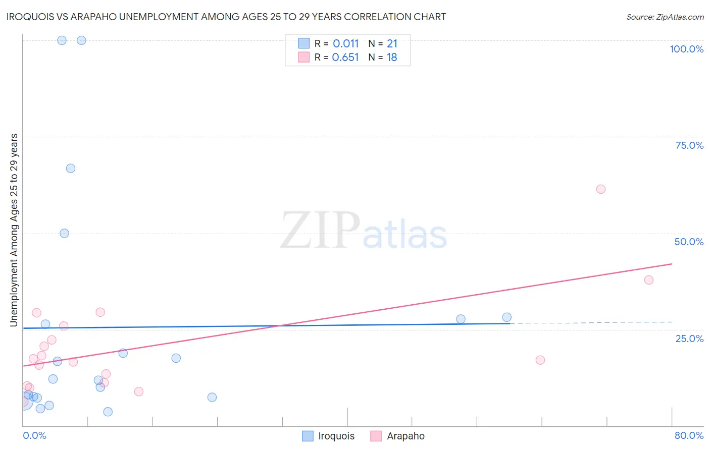 Iroquois vs Arapaho Unemployment Among Ages 25 to 29 years