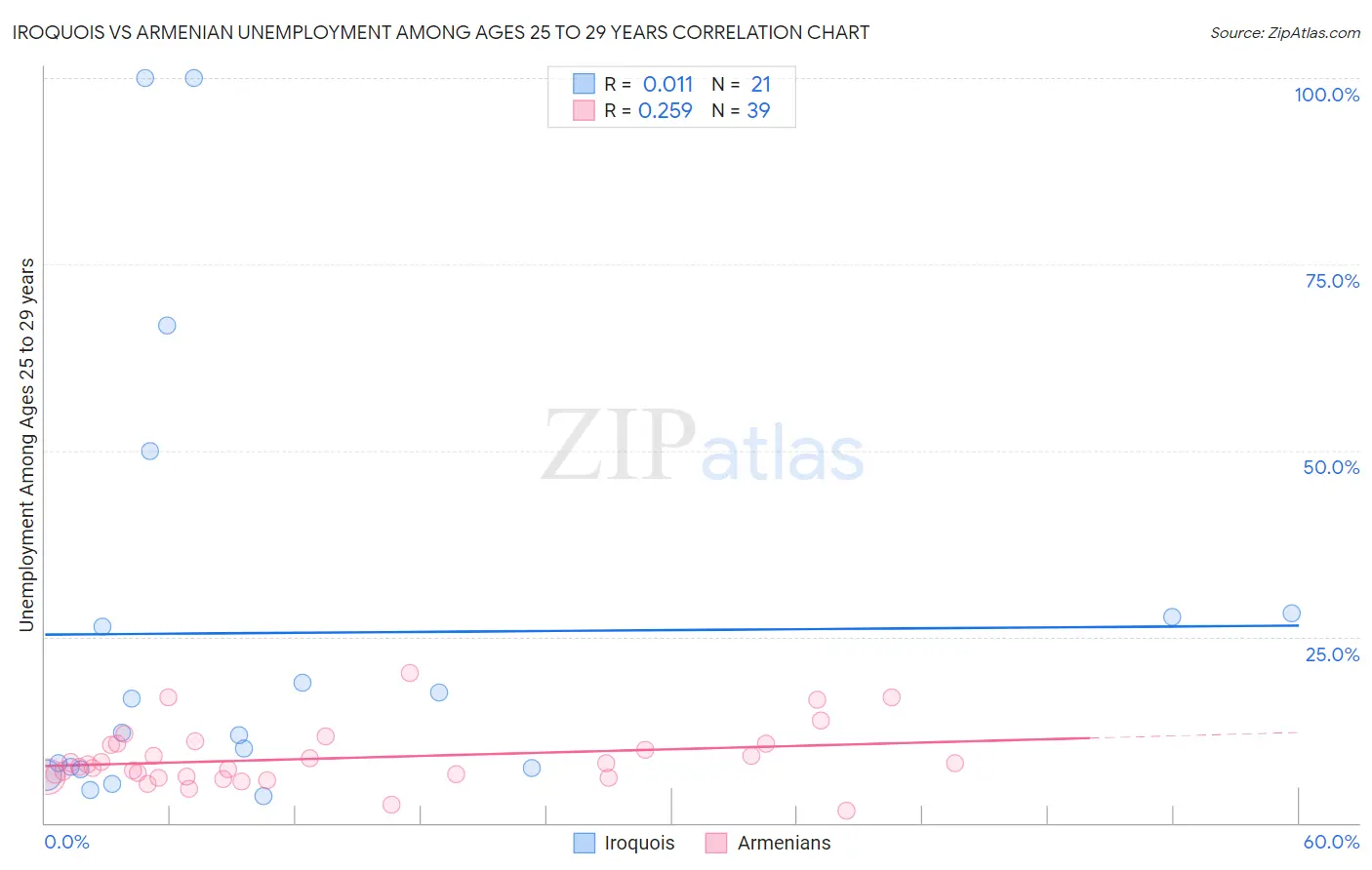 Iroquois vs Armenian Unemployment Among Ages 25 to 29 years