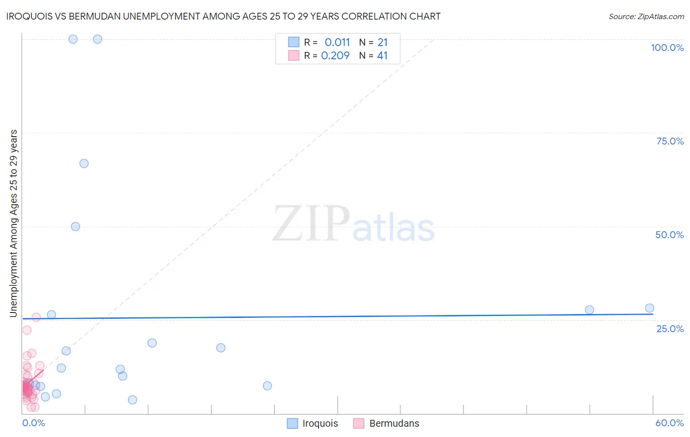 Iroquois vs Bermudan Unemployment Among Ages 25 to 29 years
