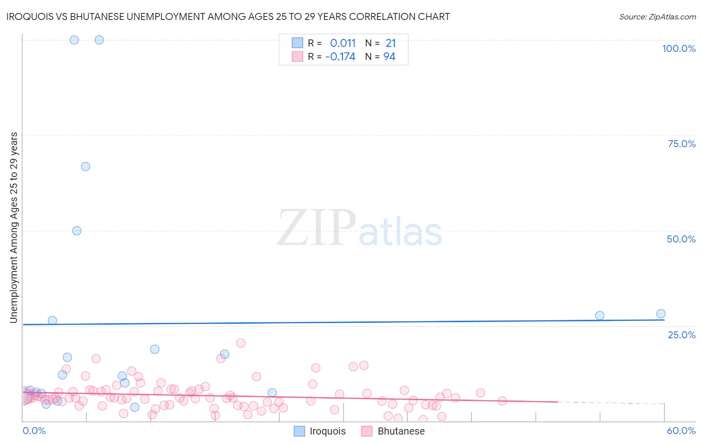 Iroquois vs Bhutanese Unemployment Among Ages 25 to 29 years