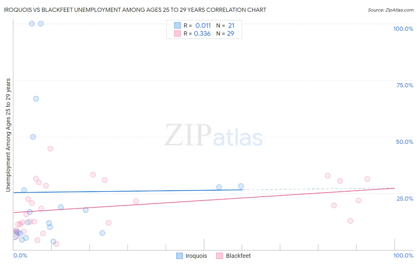 Iroquois vs Blackfeet Unemployment Among Ages 25 to 29 years