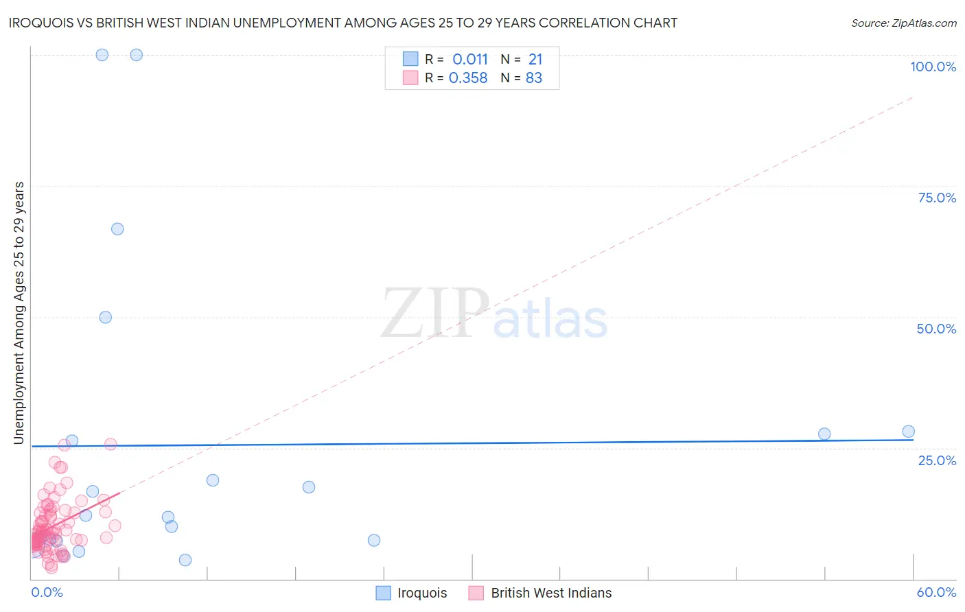 Iroquois vs British West Indian Unemployment Among Ages 25 to 29 years