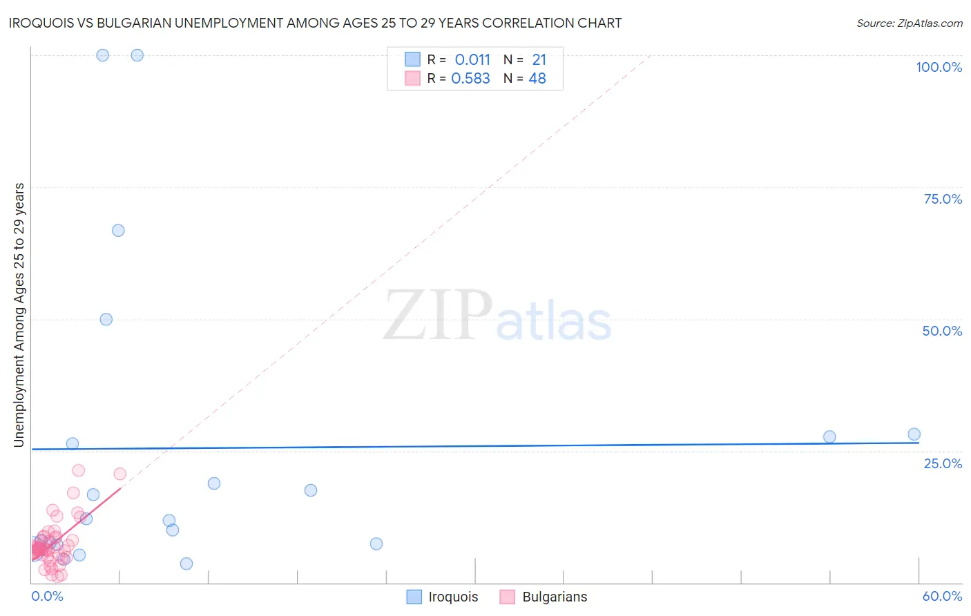 Iroquois vs Bulgarian Unemployment Among Ages 25 to 29 years
