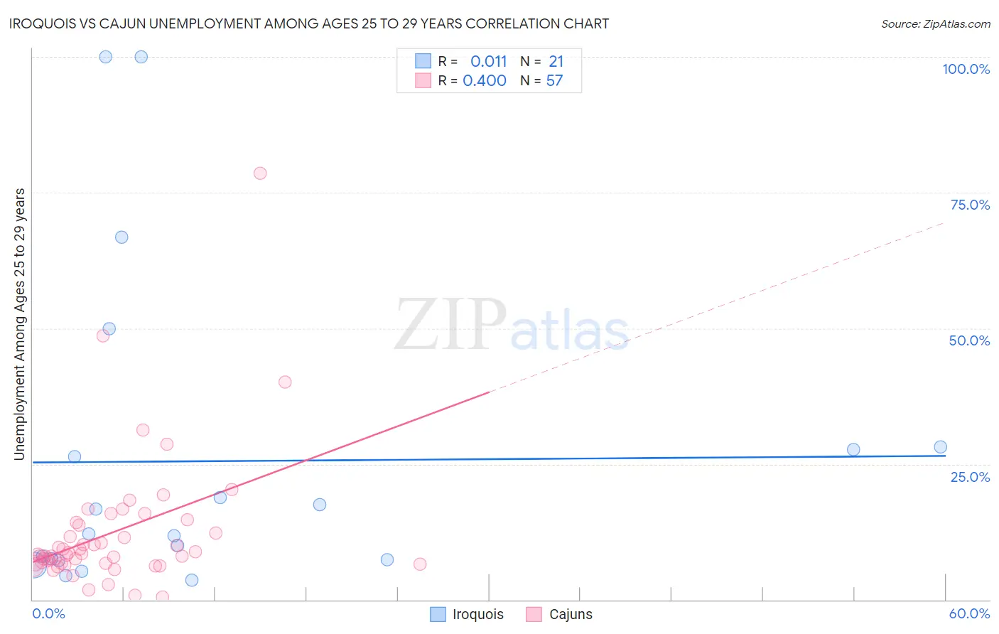 Iroquois vs Cajun Unemployment Among Ages 25 to 29 years