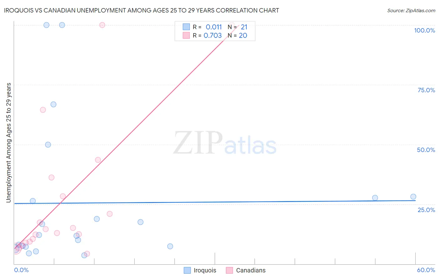 Iroquois vs Canadian Unemployment Among Ages 25 to 29 years