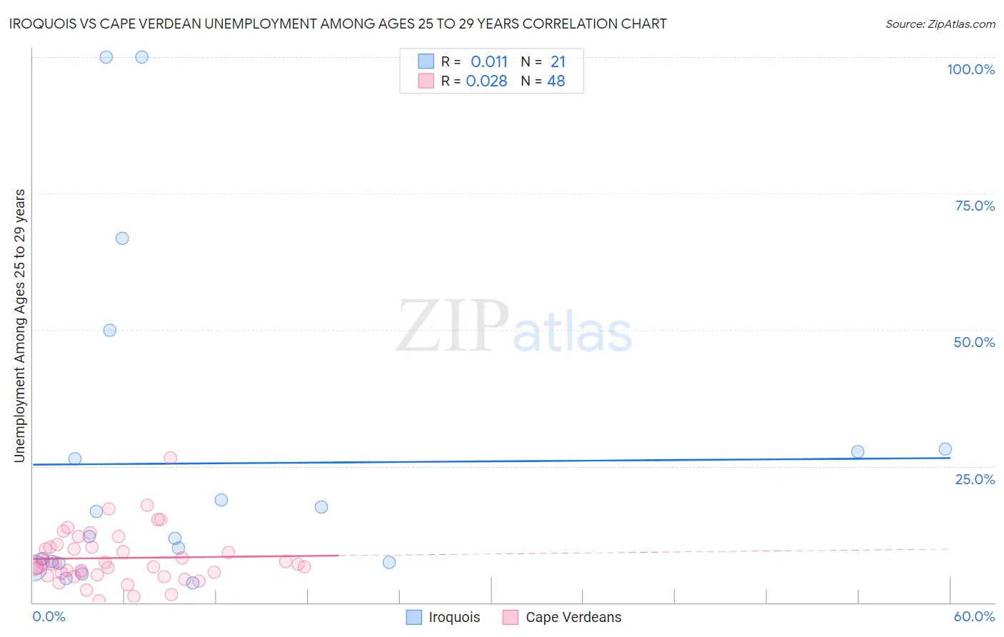 Iroquois vs Cape Verdean Unemployment Among Ages 25 to 29 years