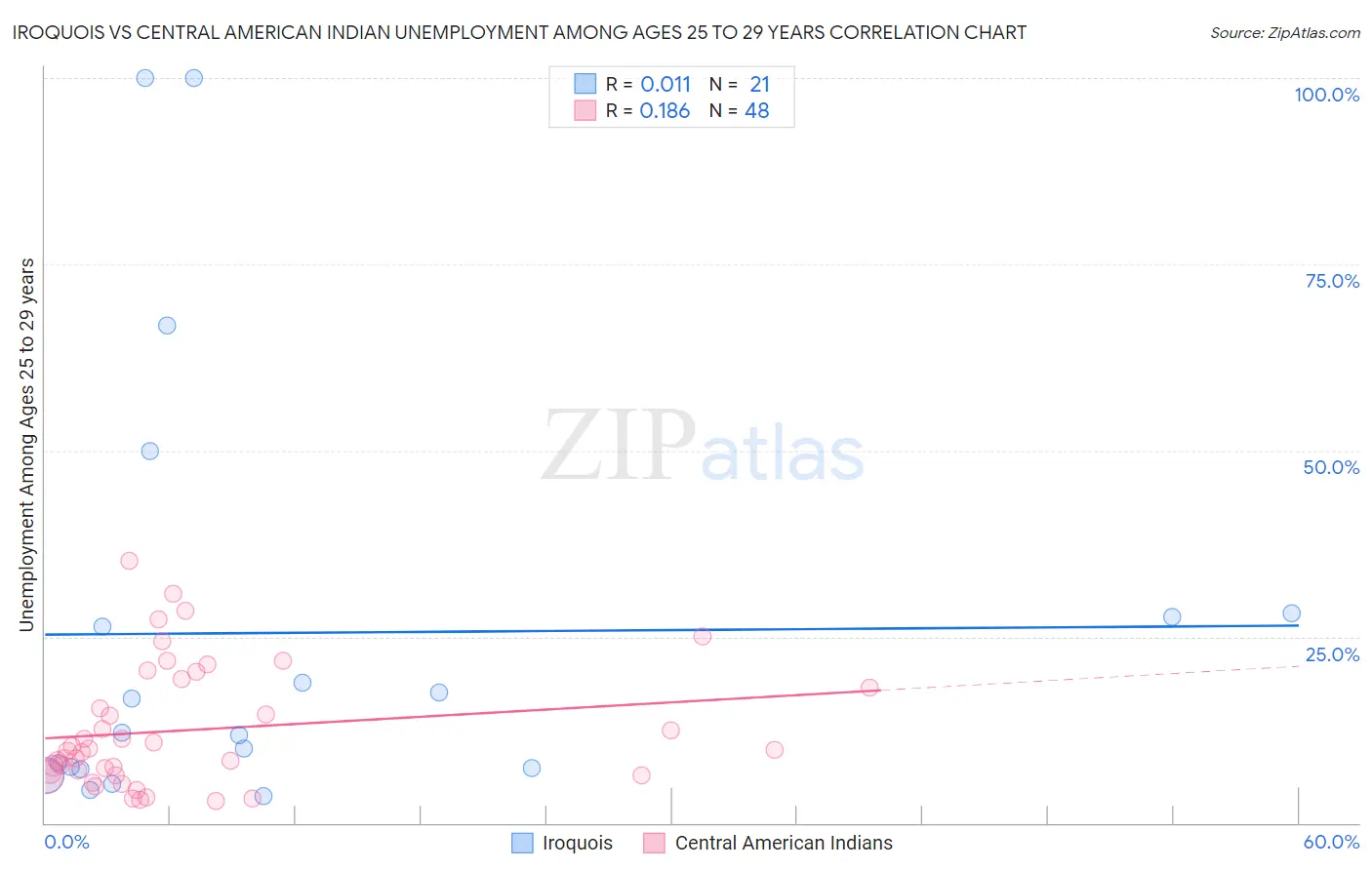 Iroquois vs Central American Indian Unemployment Among Ages 25 to 29 years