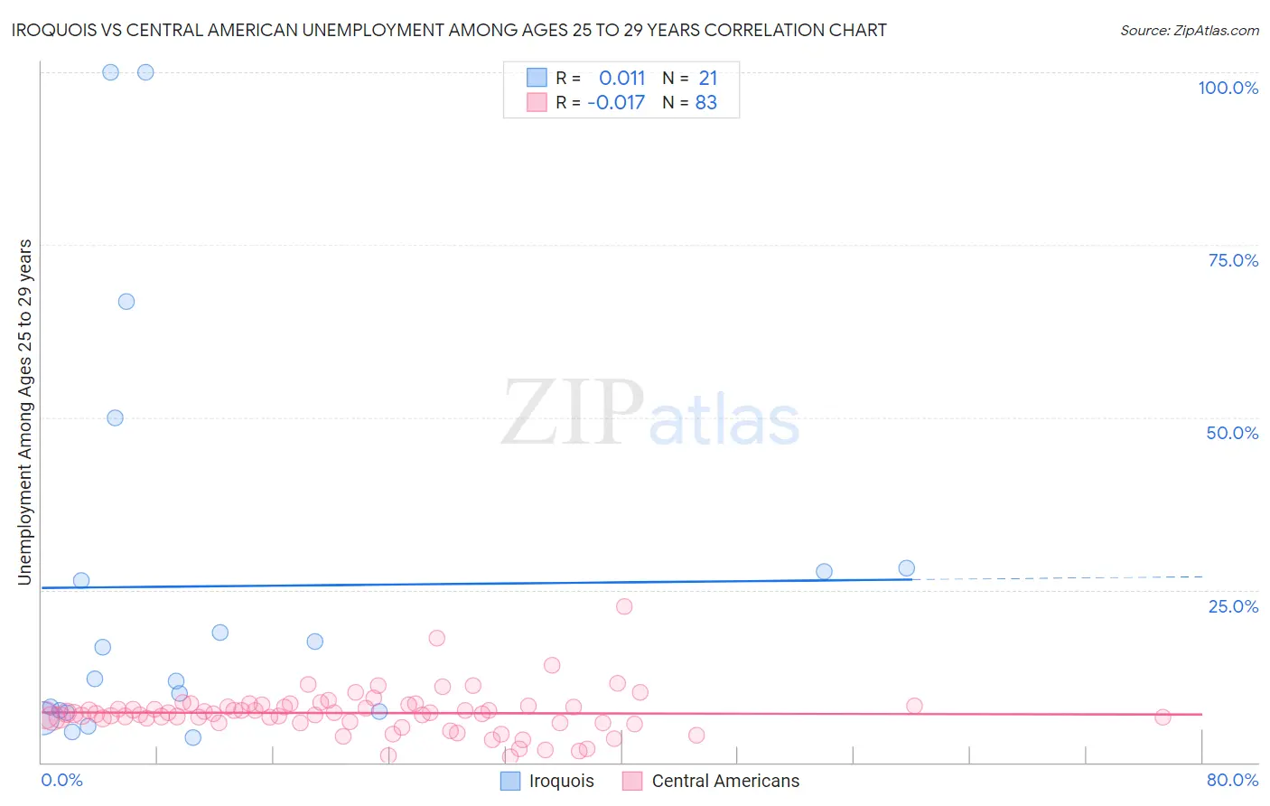 Iroquois vs Central American Unemployment Among Ages 25 to 29 years