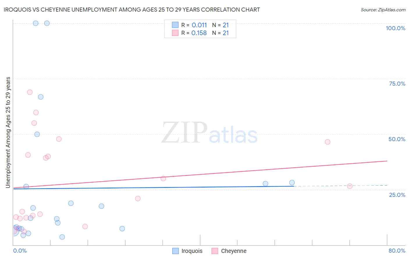 Iroquois vs Cheyenne Unemployment Among Ages 25 to 29 years