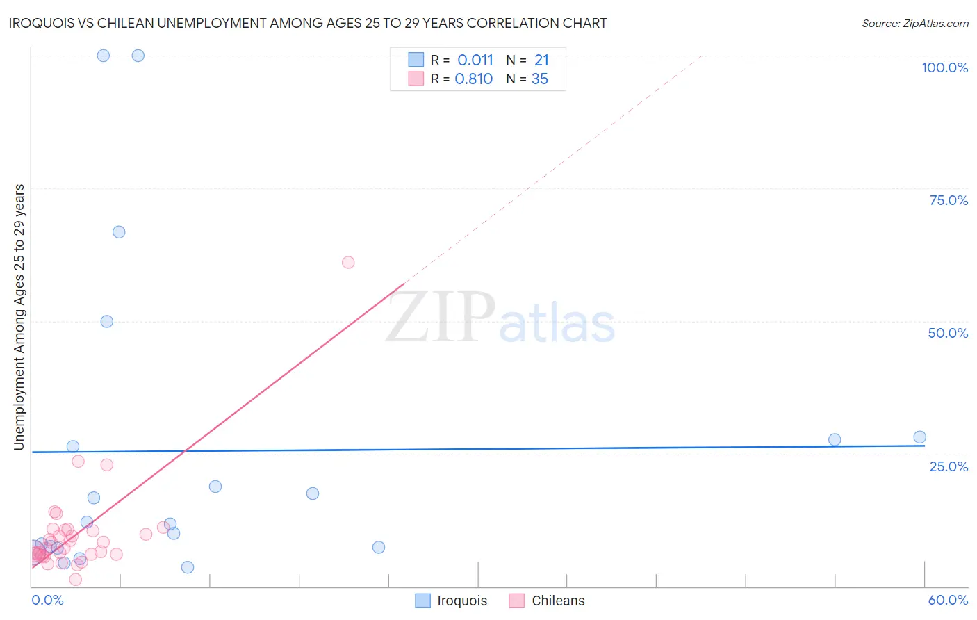 Iroquois vs Chilean Unemployment Among Ages 25 to 29 years