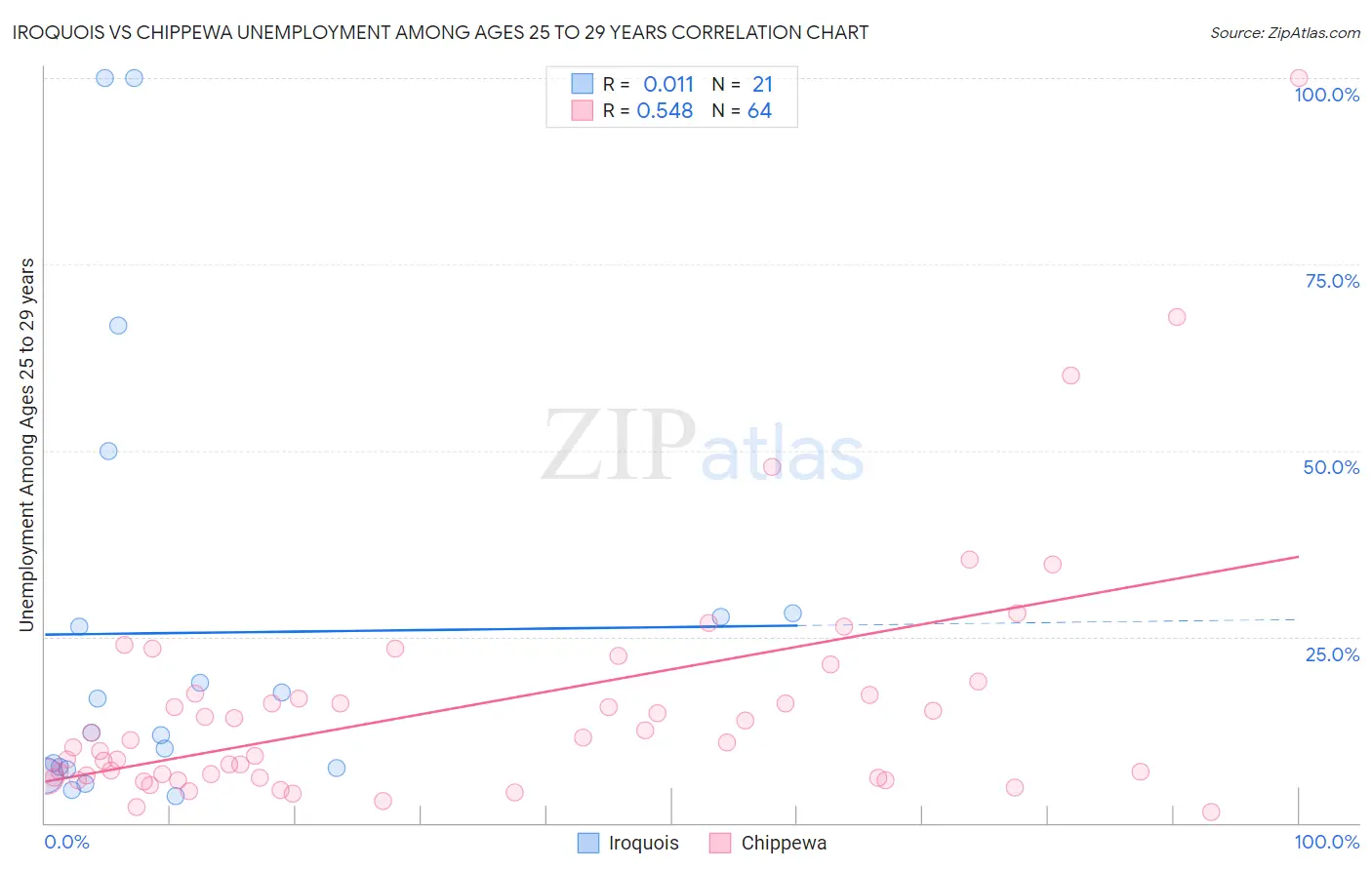 Iroquois vs Chippewa Unemployment Among Ages 25 to 29 years