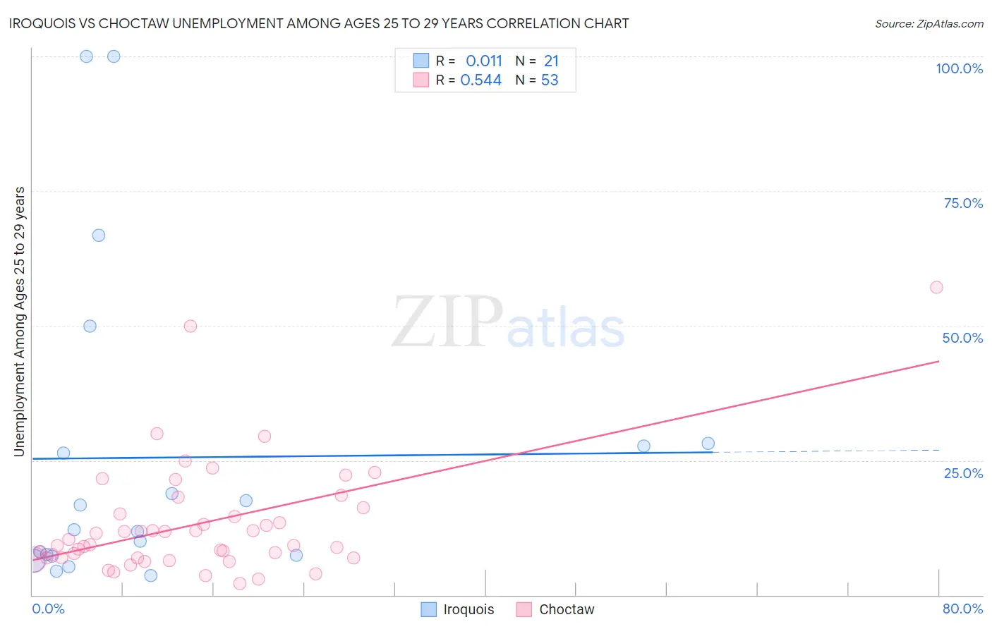 Iroquois vs Choctaw Unemployment Among Ages 25 to 29 years
