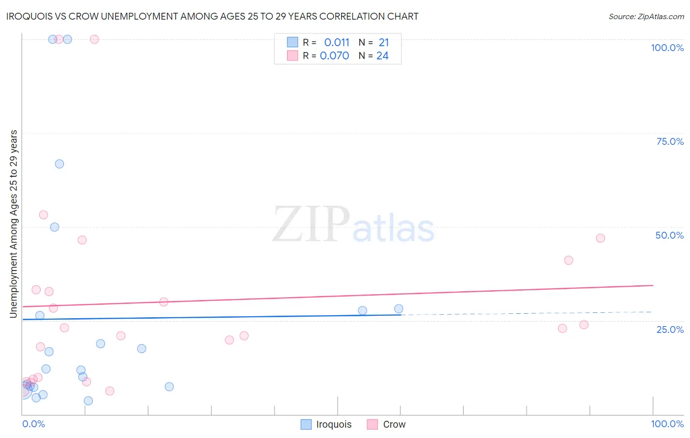 Iroquois vs Crow Unemployment Among Ages 25 to 29 years