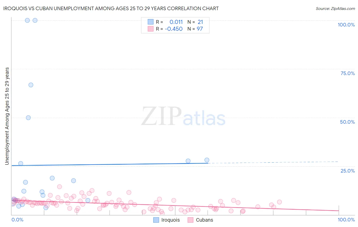 Iroquois vs Cuban Unemployment Among Ages 25 to 29 years