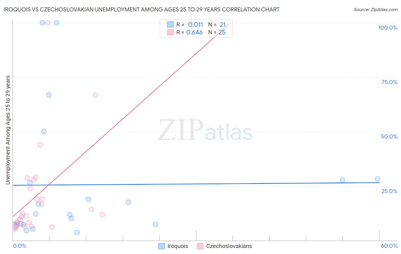 Iroquois vs Czechoslovakian Unemployment Among Ages 25 to 29 years
