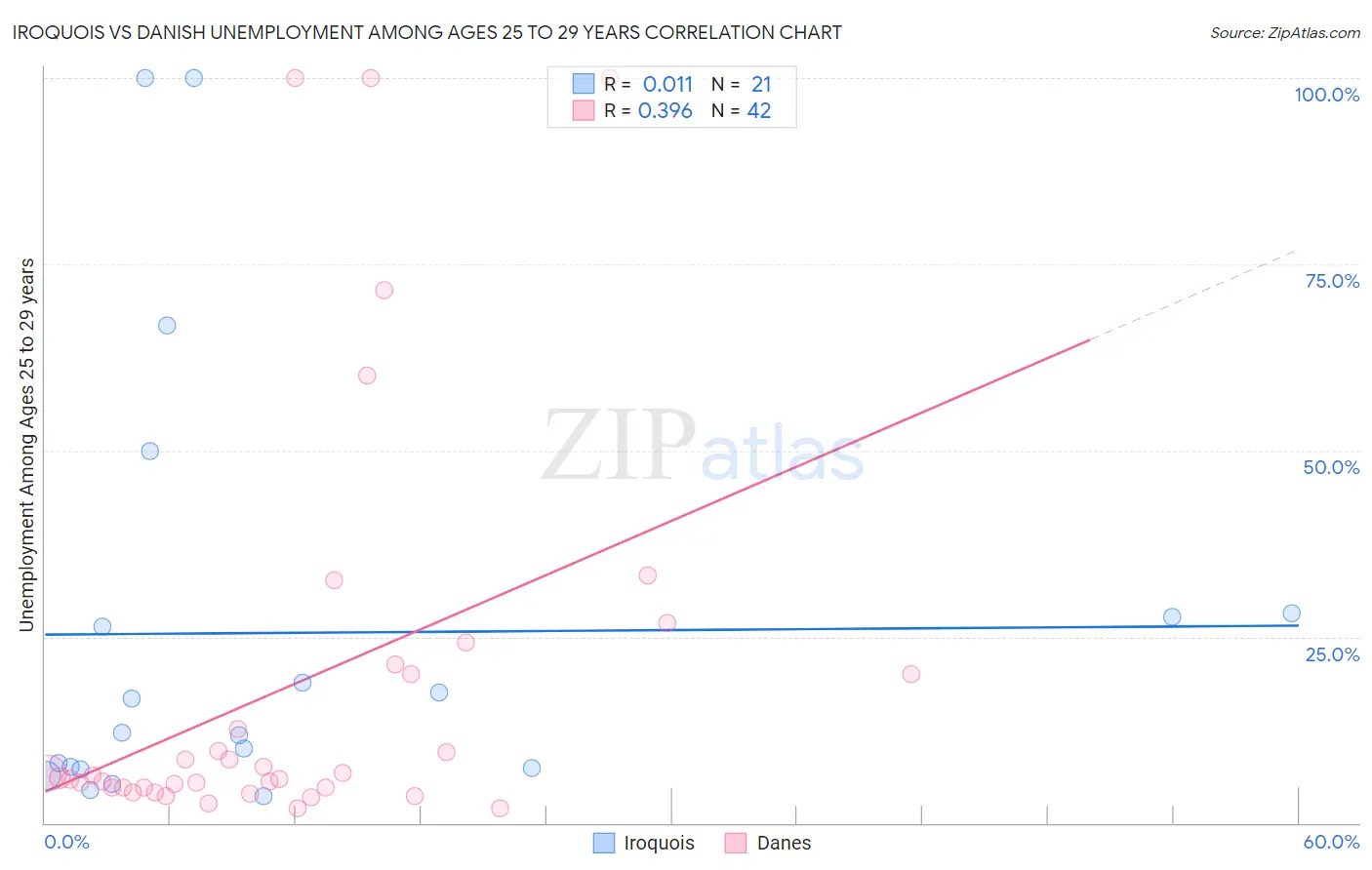 Iroquois vs Danish Unemployment Among Ages 25 to 29 years