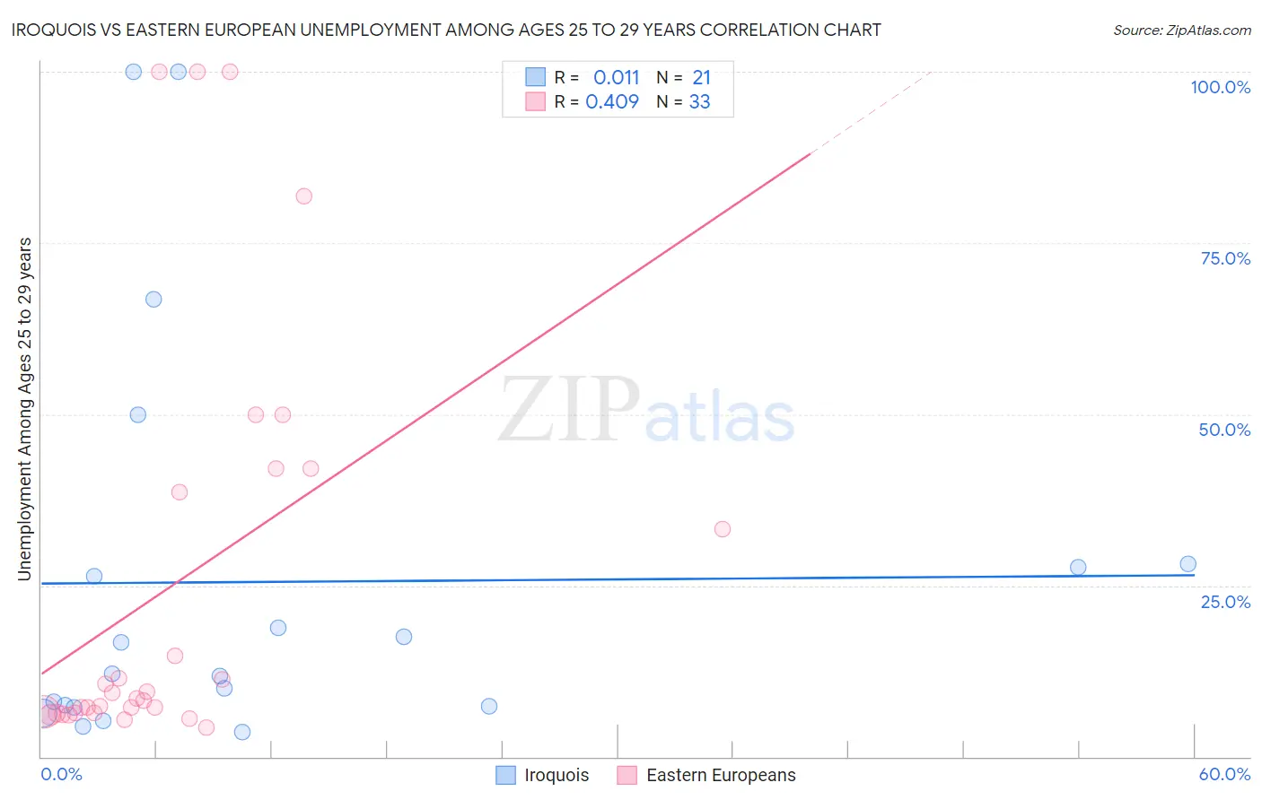 Iroquois vs Eastern European Unemployment Among Ages 25 to 29 years